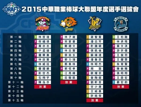 2015王威晨在選秀第13輪被中信兄弟挑中