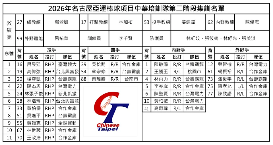 2026名古屋亞運中華培訓隊集訓名單