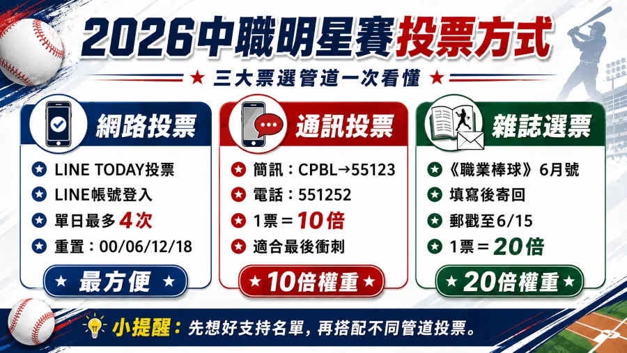 中職明星賽投票方式
